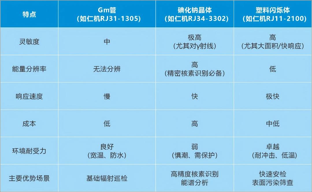 核輻射監(jiān)測探測器“三劍客”哪家強？看上海仁機：場景定制全覆蓋